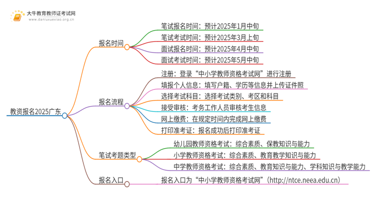 教资报名2025【广东】报名时间是多少思维导图