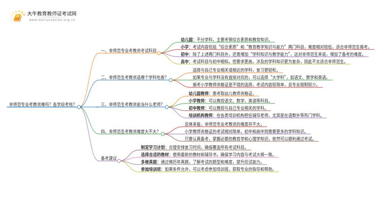 非师范专业考教资难吗？各学段考啥？思维导图