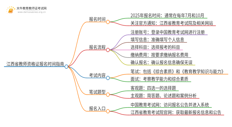 江西省教师资格证报名时间2025（附指南）思维导图