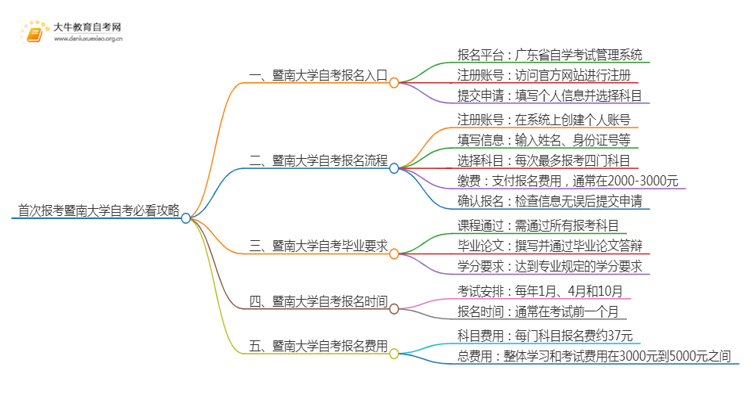 首次报考暨南大学自考必看攻略（须知）思维导图