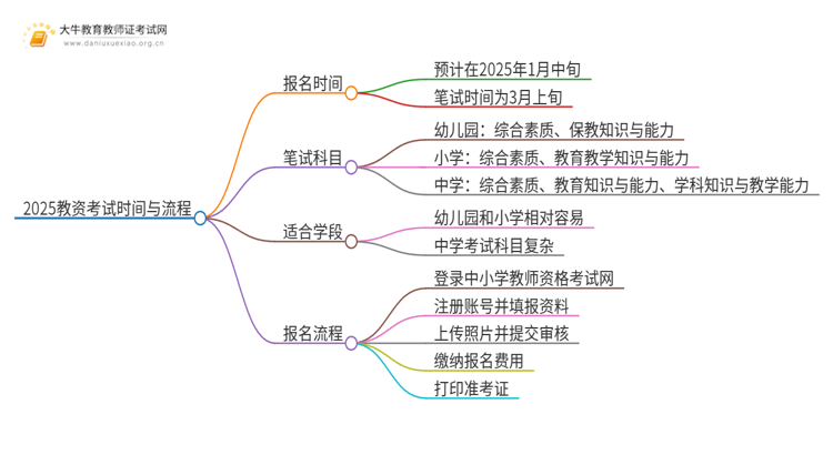 2025教资考试时间上半年报名时间是多少思维导图