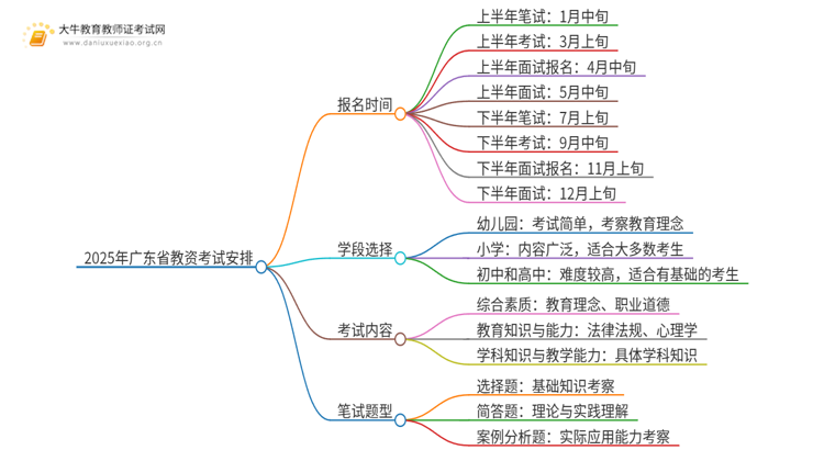 2025年广东省教资考试时间报名时间分别安排在什么时候思维导图