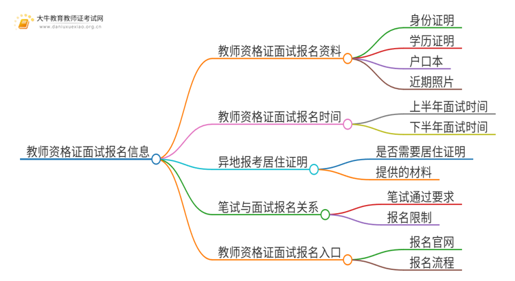 现在教师资格证面试报名需要什么资料？几月报？思维导图