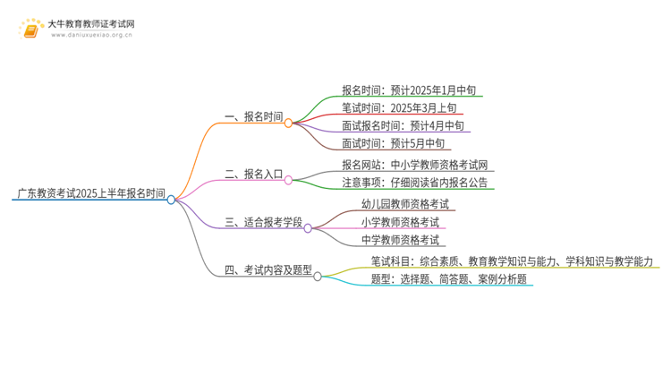 广东教资考试2025上半年报名时间是几号？思维导图