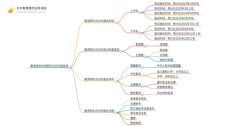 教资报名时间明年2025日程安排（预测公布）思维导图