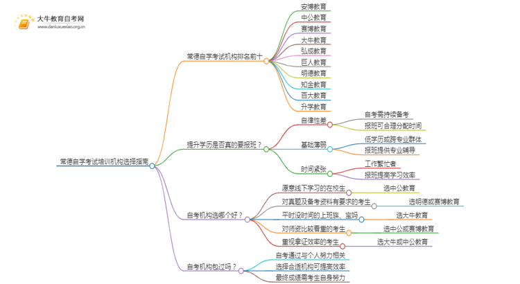 常德自学考试培训机构排名前十 如何选择思维导图