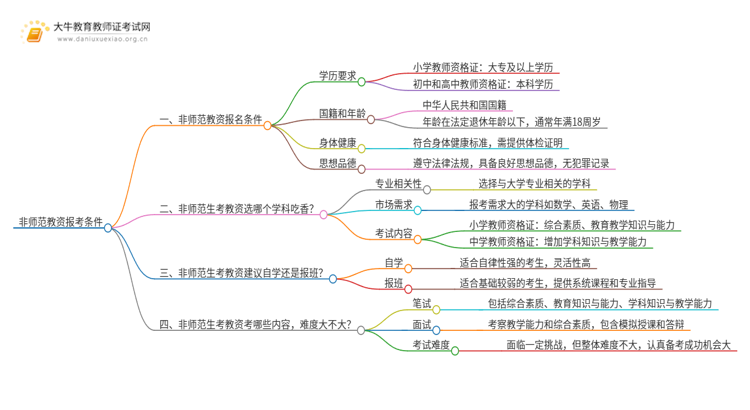 非师范教资报考条件有哪些？需要满足什么？思维导图