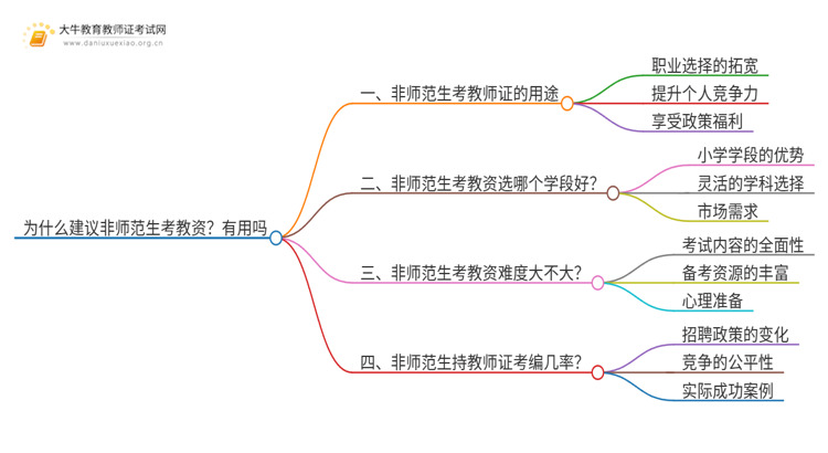 为什么建议非师范生考教资？有用吗思维导图