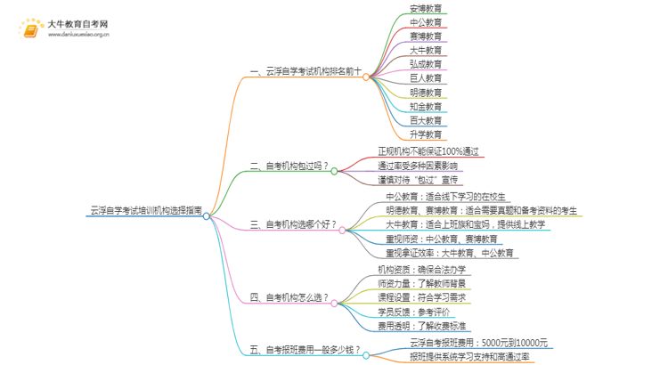 云浮自学考试培训机构排名前十 如何选择思维导图