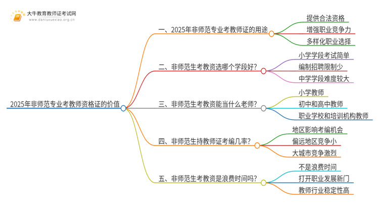 2025年非师范专业考教师资格证有用吗？思维导图