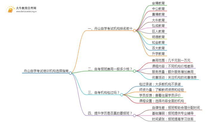 舟山自学考试培训机构排名前十 如何选择思维导图