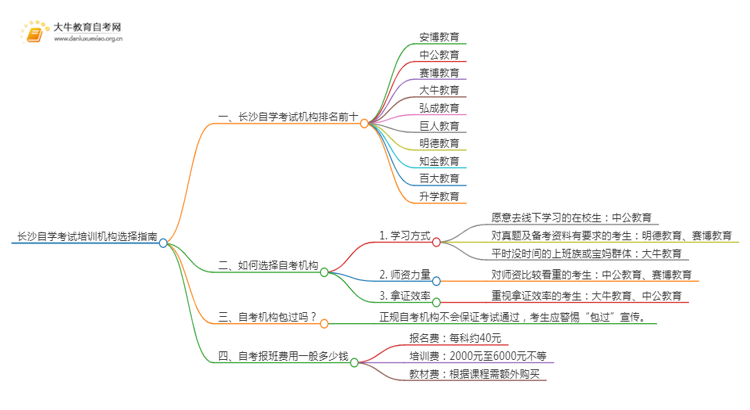 长沙自学考试培训机构排名前十 如何选择思维导图