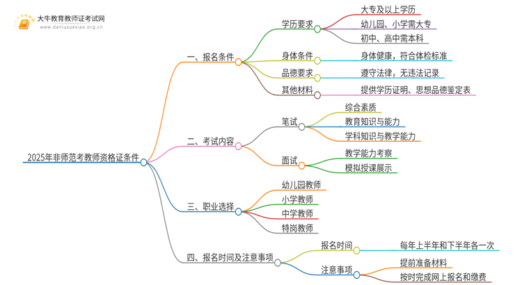 25年非师范考教师资格证的条件有哪些？思维导图