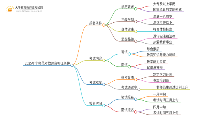 2025年非师范报考教师资格证有哪些条件思维导图