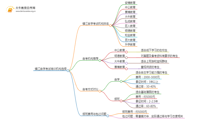 镇江自学考试培训机构排名前十 如何选择思维导图