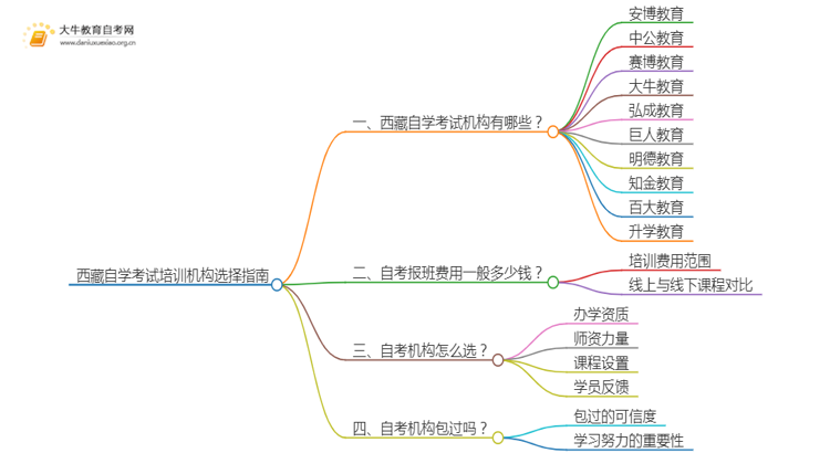 西藏自学考试培训机构排名前十 如何选择思维导图