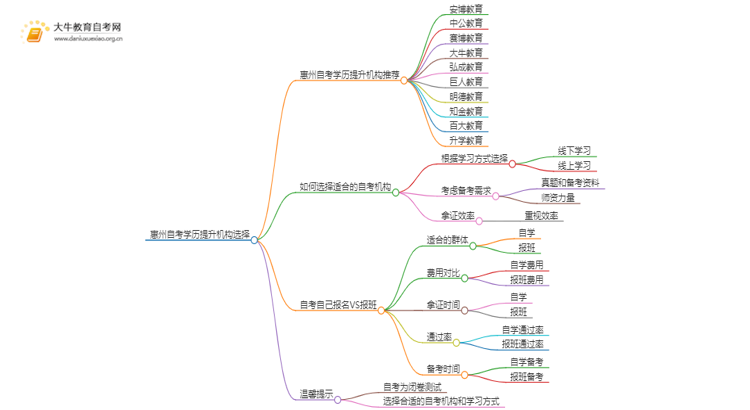 惠州自考学历提升的正规机构排名前十（怎么选）思维导图