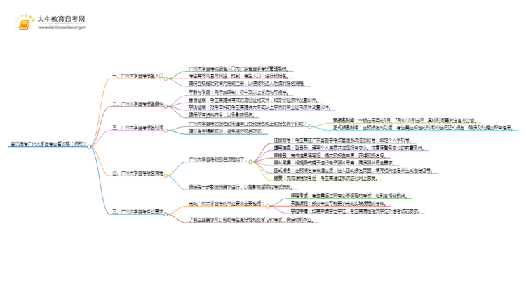 首次报考广州大学自考必看攻略（须知）思维导图