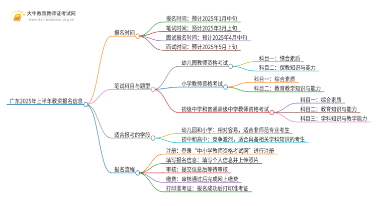 广东2025年上半年教资报名几号截止思维导图