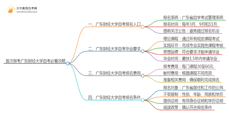 首次报考广东财经大学自考必看攻略（须知）思维导图