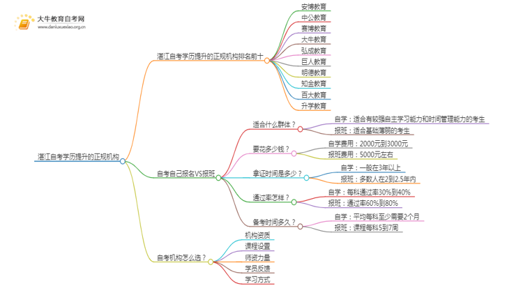 湛江自考学历提升的正规机构排名前十（怎么选）思维导图