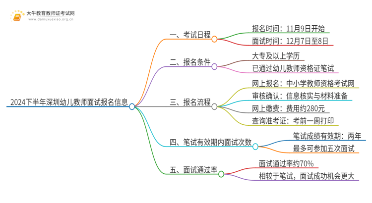 2024下半年深圳幼儿教师面试报名时间是多少啊思维导图