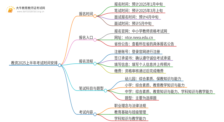 教资报名2025上半年考试时间出炉？思维导图