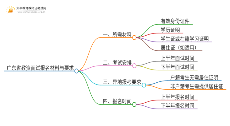 广东省教资面试报名需要什么材料和证件思维导图