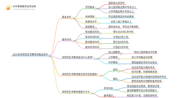 2025年非师范生考教师资格证有哪些条件思维导图