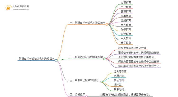 新疆自学考试培训机构排名前十 如何选择思维导图