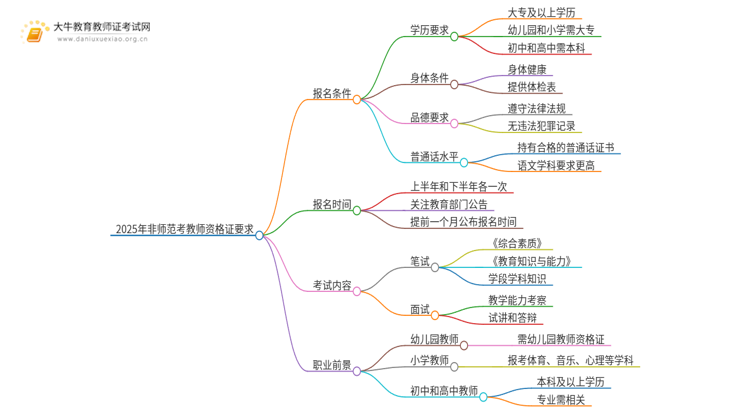 25年非师范考教师资格证有什么要求？思维导图