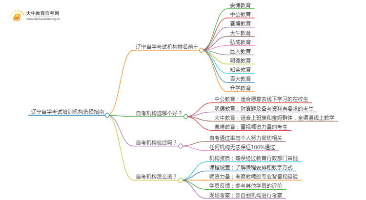 辽宁自学考试培训机构排名前十 如何选择思维导图