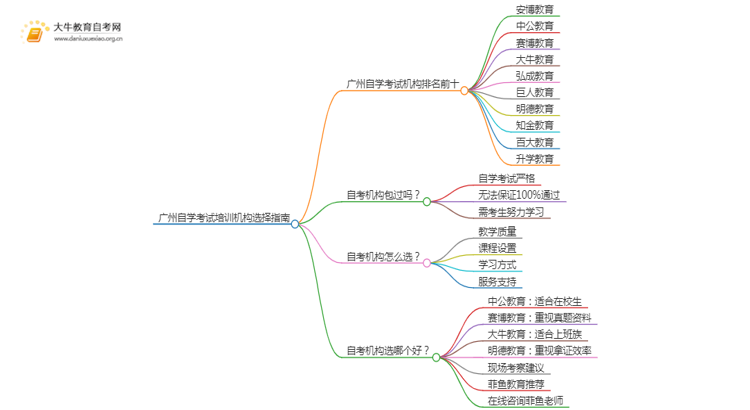 广州自学考试培训机构排名前十 如何选择思维导图