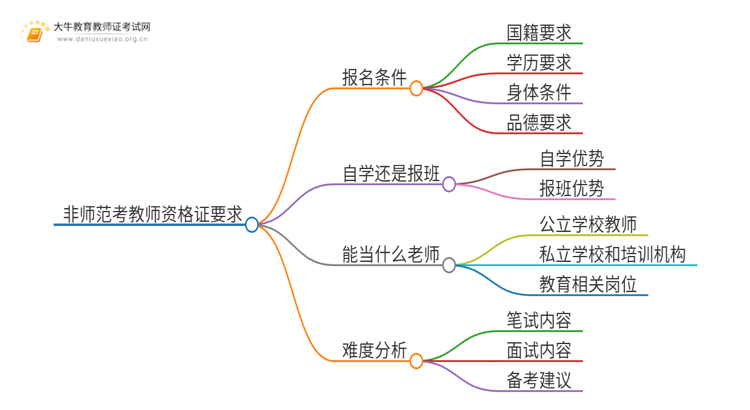 非师范考教师资格证有什么要求吗？有学历限制吗？思维导图