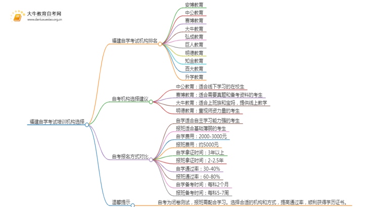 福建自学考试培训机构排名前十 如何选择思维导图