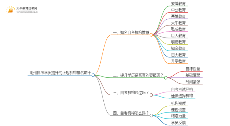 潮州自考学历提升的正规机构排名前十（怎么选）思维导图