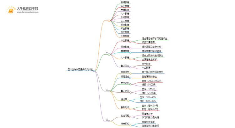 四川自考学历提升的正规机构排名前十（怎么选）思维导图