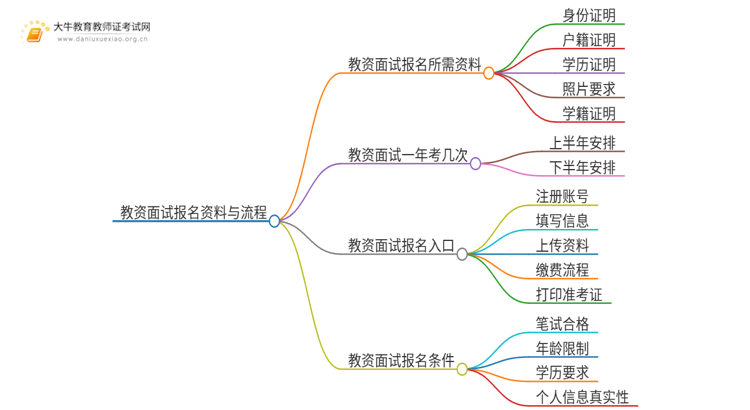 教资面试报名需要什么资料和手续？附报考流程思维导图