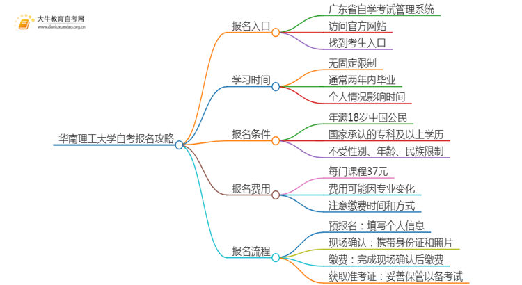 首次报考华南理工大学自考必看攻略（须知）思维导图