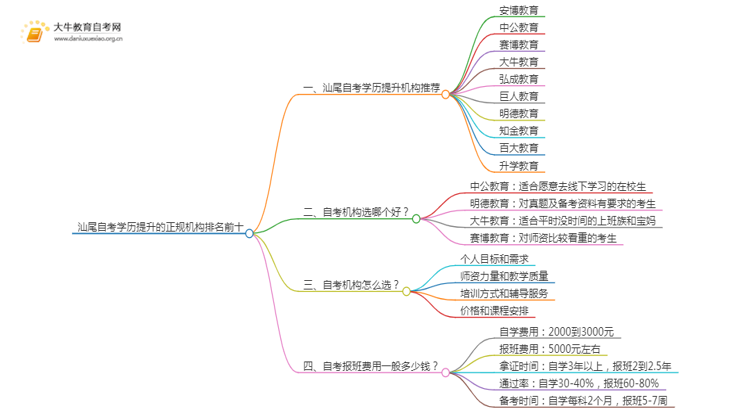 汕尾自考学历提升的正规机构排名前十（怎么选）思维导图