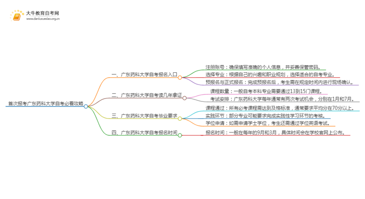 首次报考广东药科大学自考必看攻略（须知）思维导图