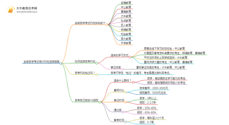 安徽自学考试培训机构排名前十 如何选择思维导图