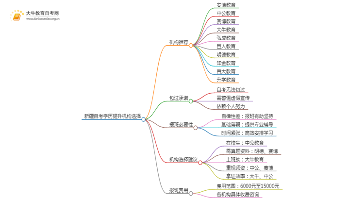 新疆自考学历提升的正规机构排名前十（怎么选）思维导图