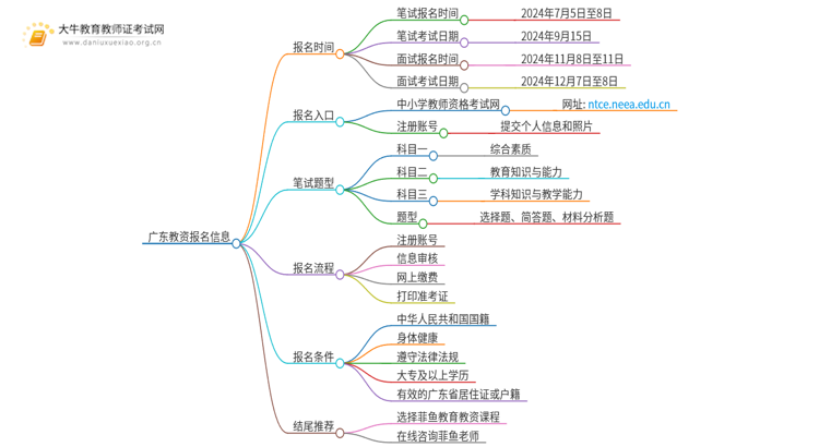 广东教资报名时间一般是什么时候思维导图