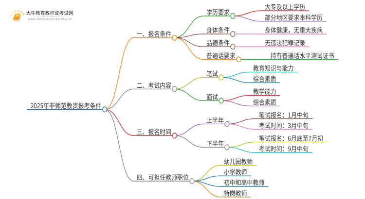 25年非师范教资报考条件是什么思维导图