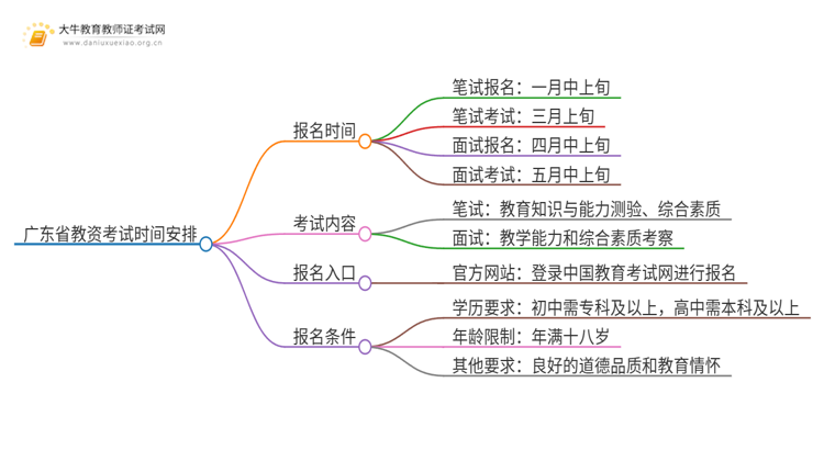 广东省教资考试时间报名25年上半年安排在几月思维导图