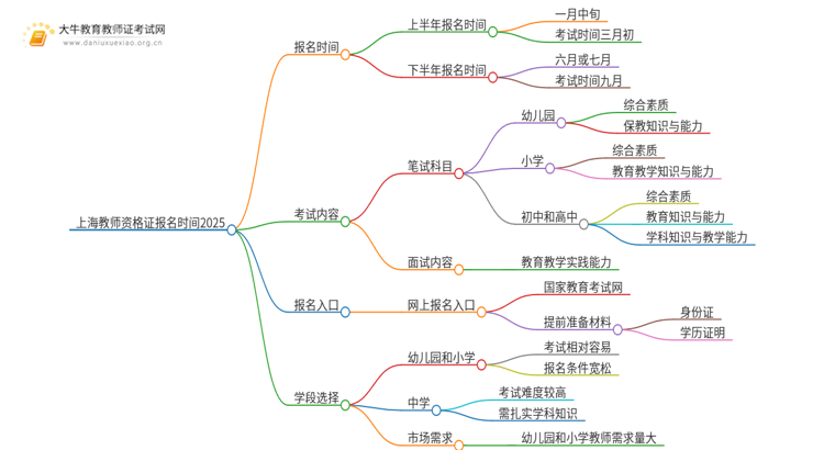 上海教师资格证报名时间2025（+条件）思维导图