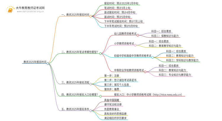 教资2025年报名时间是多少？思维导图