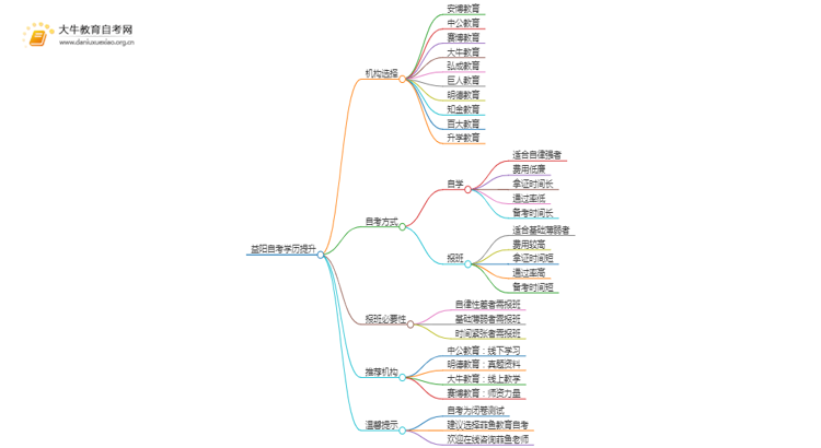 益阳自考学历提升的正规机构排名前十（怎么选）思维导图