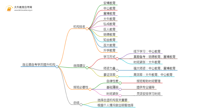 连云港自考学历提升的正规机构排名前十（怎么选）思维导图